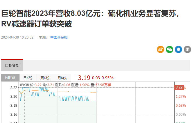 巨輪智能2023年營收8.03億元：硫化機業(yè)務顯著復蘇，RV減速器訂單獲突破